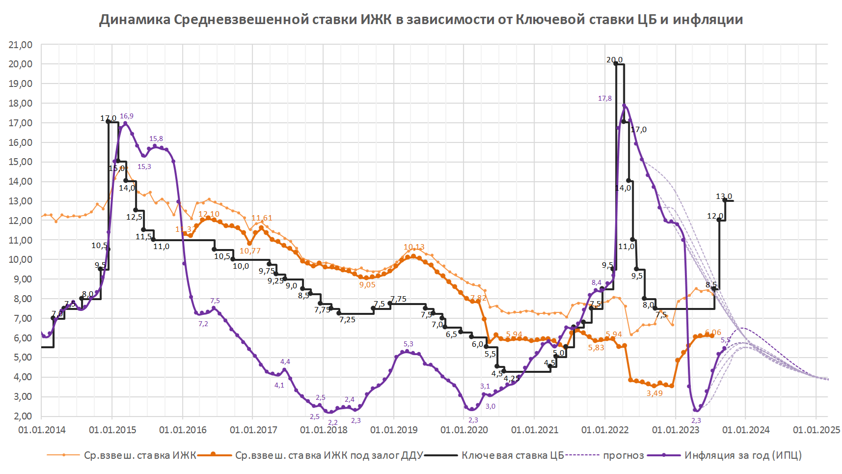 Ценовая стабильность России график. Ключевая ставка ЦБ на август 2023. Прогноз по ключевой ставке на апрель 2024