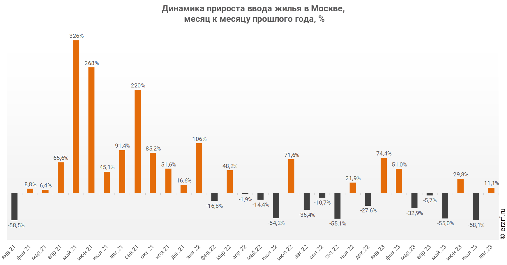 Динамика прироста ввода жилья в Москве,
 месяц к месяцу прошлого года, %