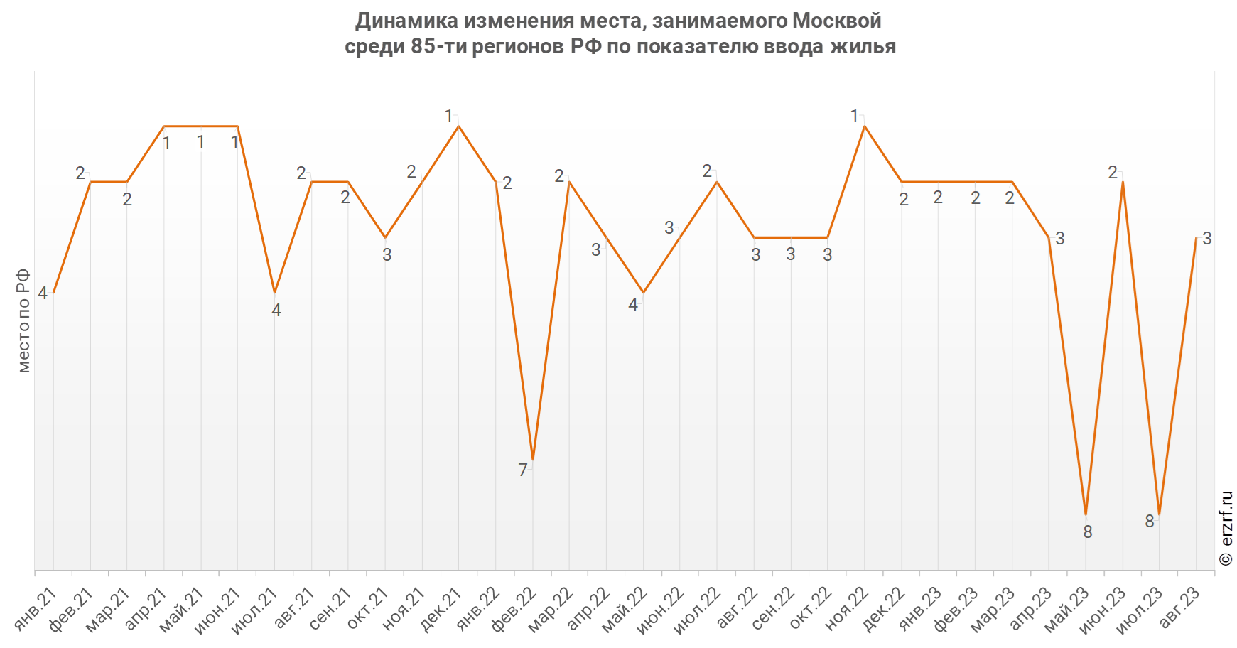 Динамика изменения места, занимаемого Москвой
 среди 85‑ти регионов РФ по показателю ввода жилья