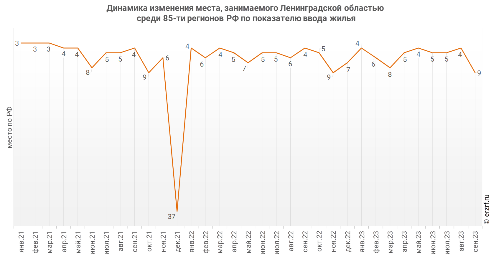 Динамика изменения места, занимаемого Ленинградской областью
 среди 85‑ти&nbsp;регионов РФ по показателю ввода жилья