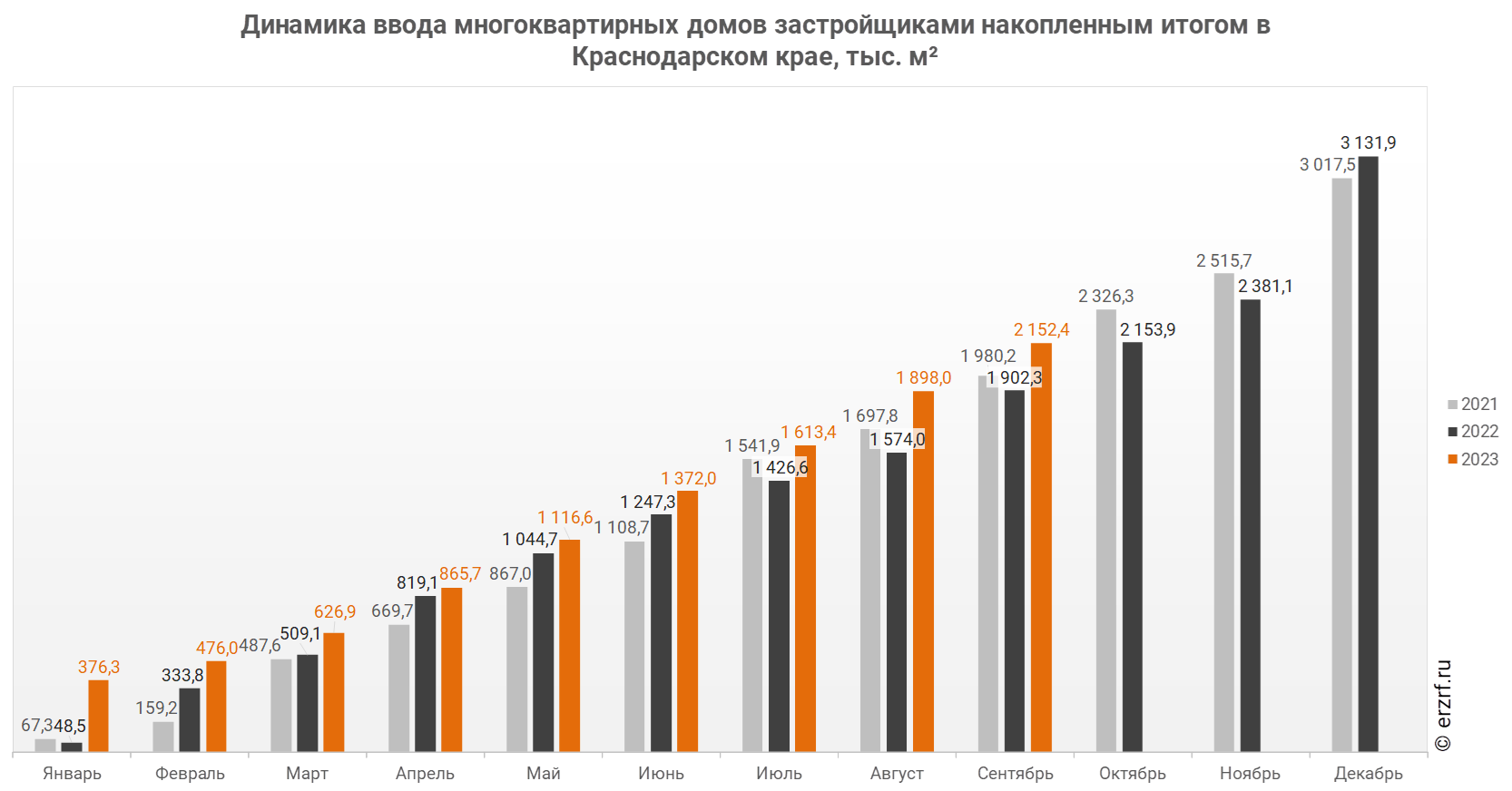 Росстат: ввод многоквартирных домов застройщиками в Краснодарском крае за  январь — сентябрь 2023 года вырос на 13,1% (графики) - Новости ЕРЗ.РФ