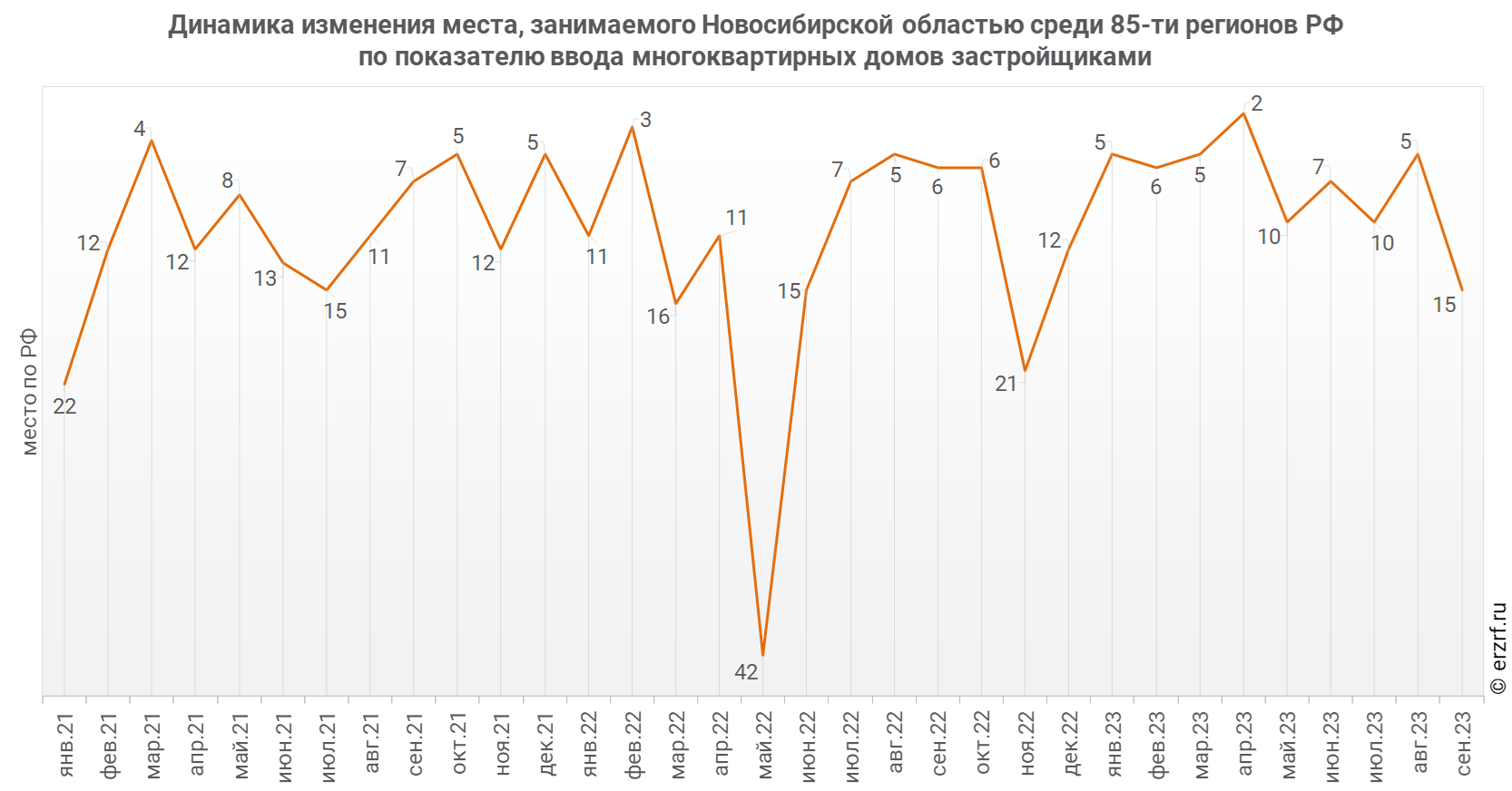 Динамика изменения места, занимаемого Новосибирской областью среди 85‑ти&nbsp;регионов РФ по показателю ввода многоквартирных домов застройщиками