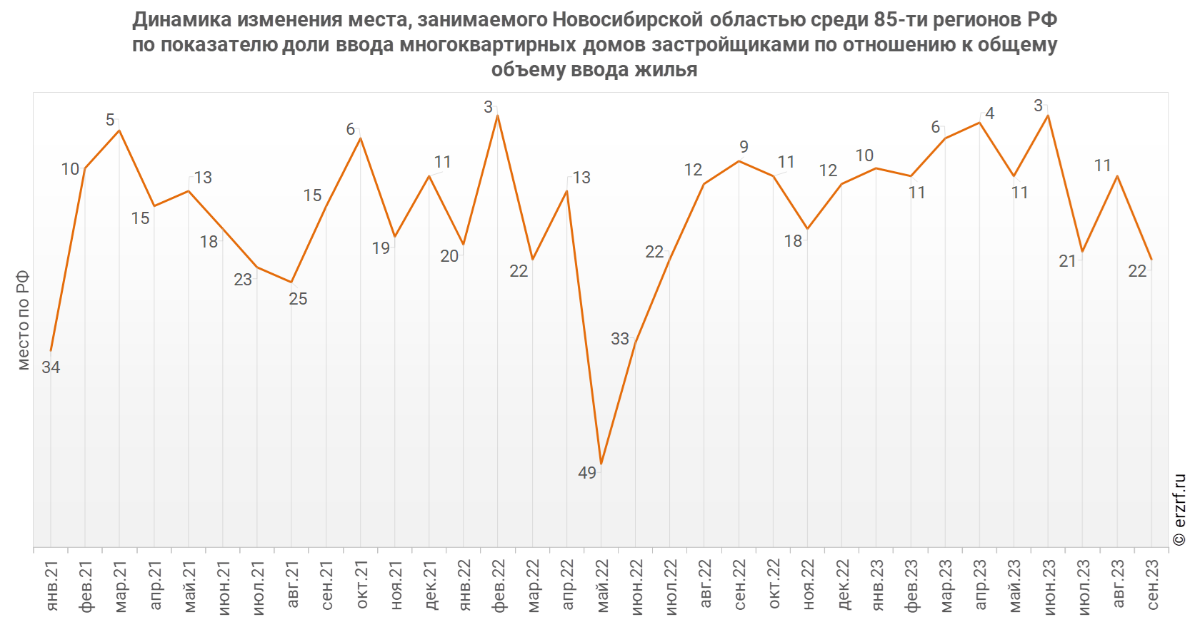 Динамика изменения места, занимаемого Новосибирской областью среди 85‑ти&nbsp;регионов РФ по показателю доли ввода многоквартирных домов застройщиками по отношению к общему объему ввода жилья