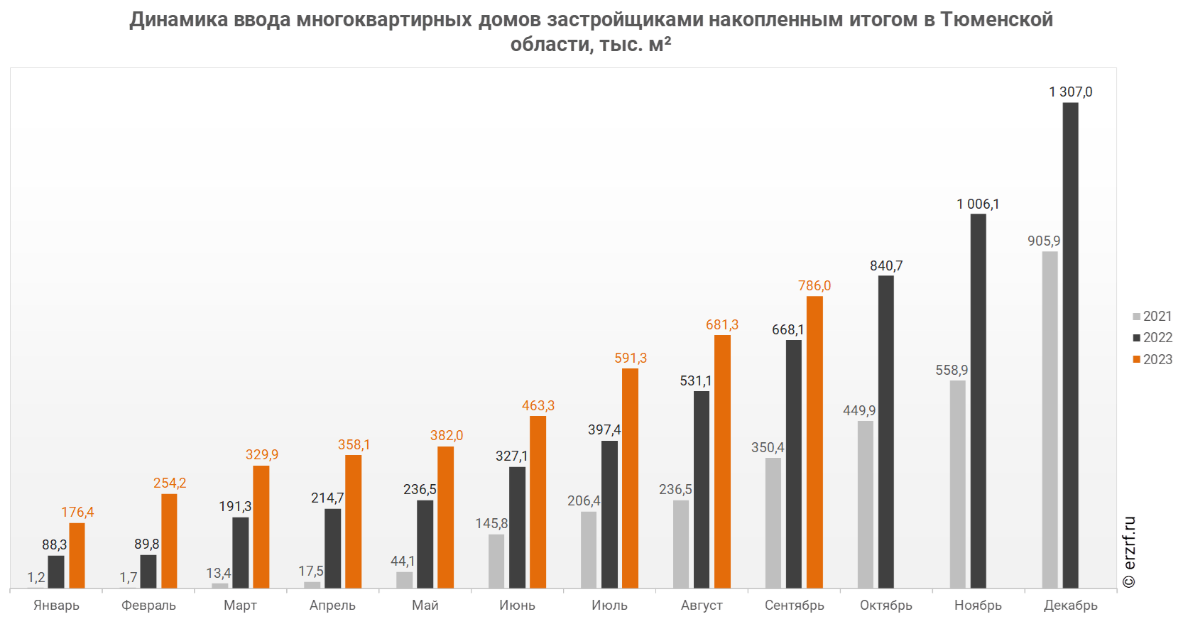 Росстат: ввод многоквартирных домов застройщиками в Тюменской области за  январь — сентябрь 2023 года вырос на 17,6% (графики) - Новости ЕРЗ.РФ