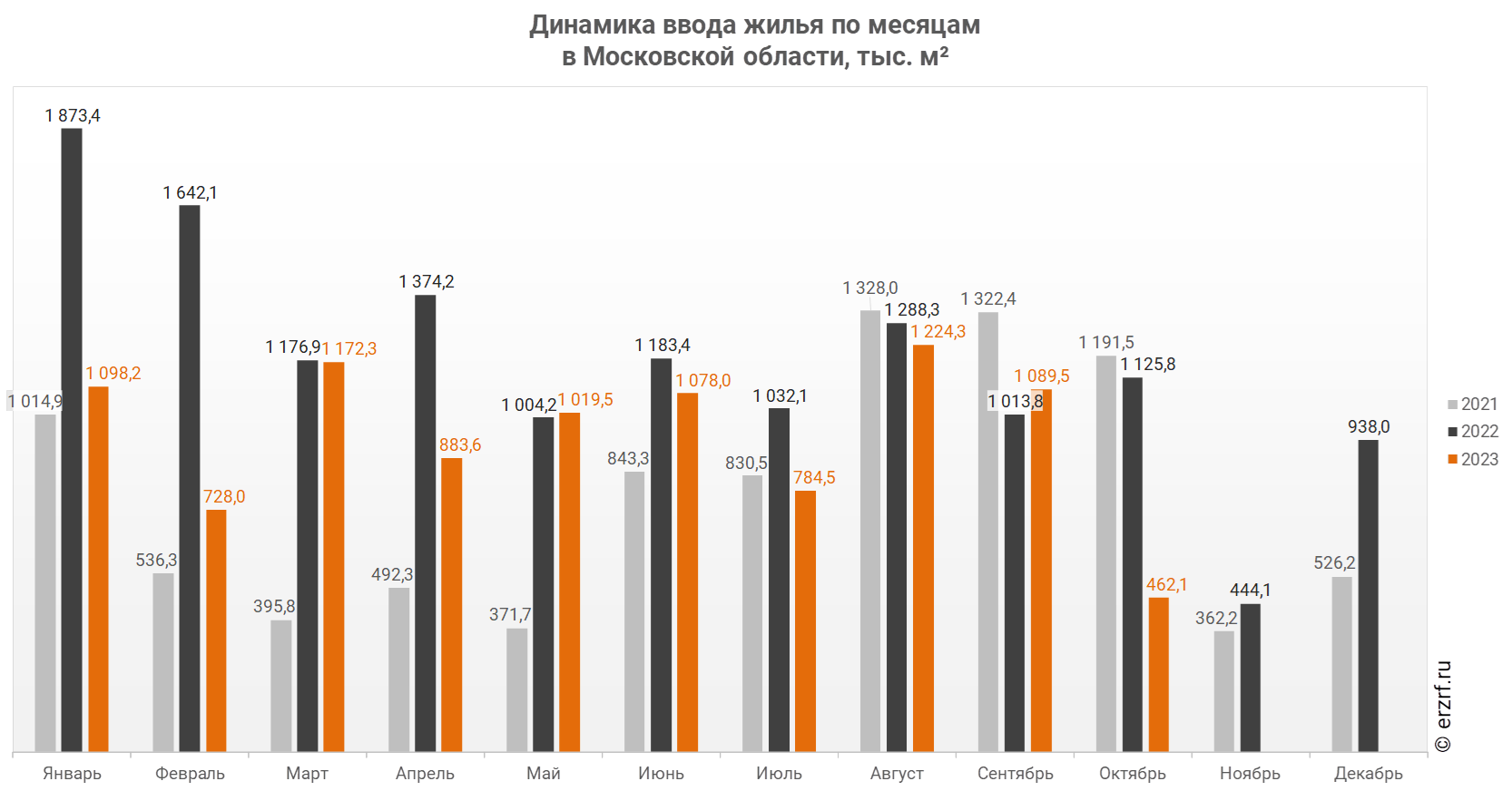 Росстат: ввод жилья в Московской области за январь — октябрь 2023 года  уменьшился на 25,0% (графики) - Новости ЕРЗ.РФ