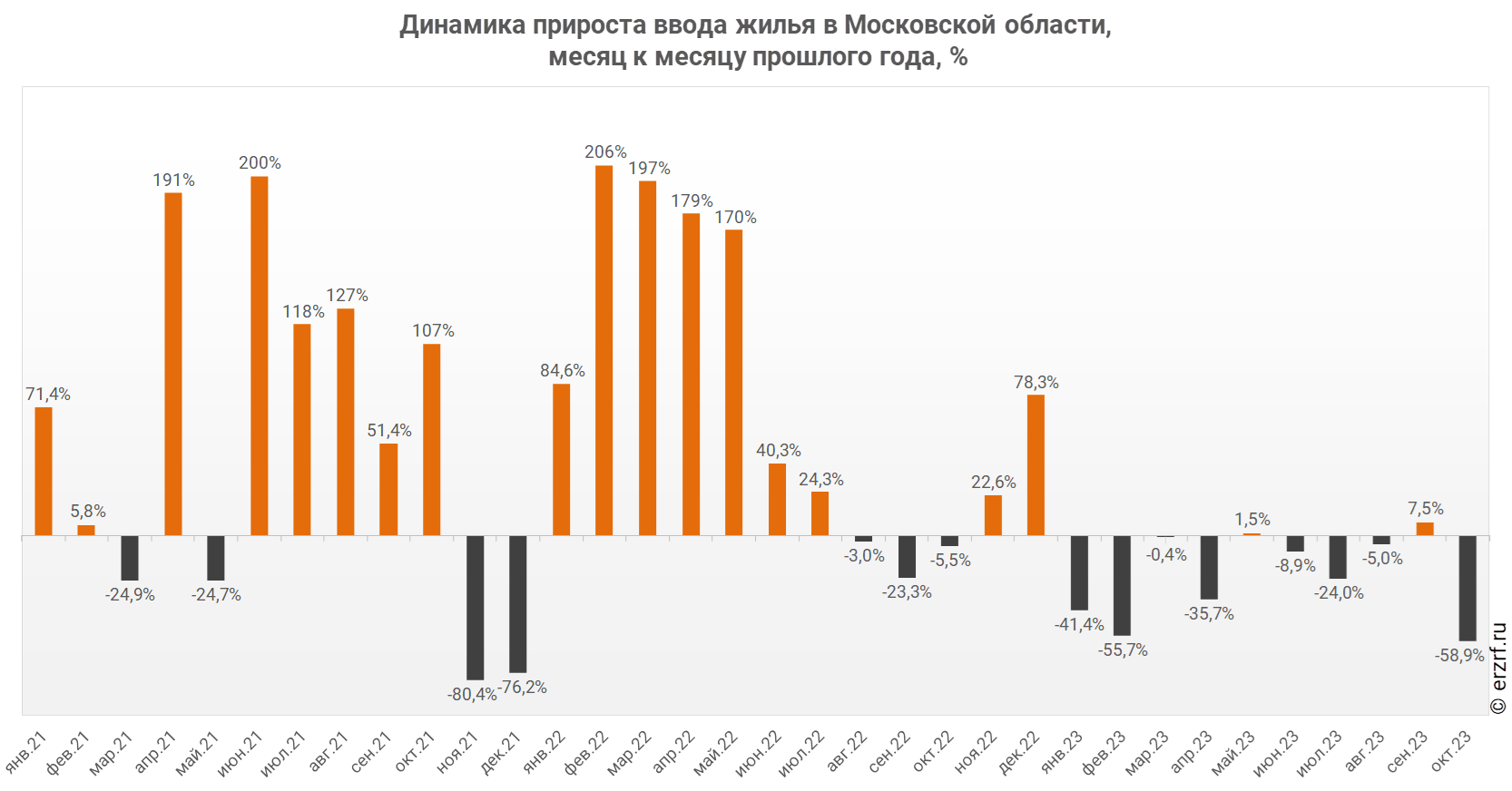 Росстат: ввод жилья в Московской области за январь — октябрь 2023 года  уменьшился на 25,0% (графики) - Новости ЕРЗ.РФ