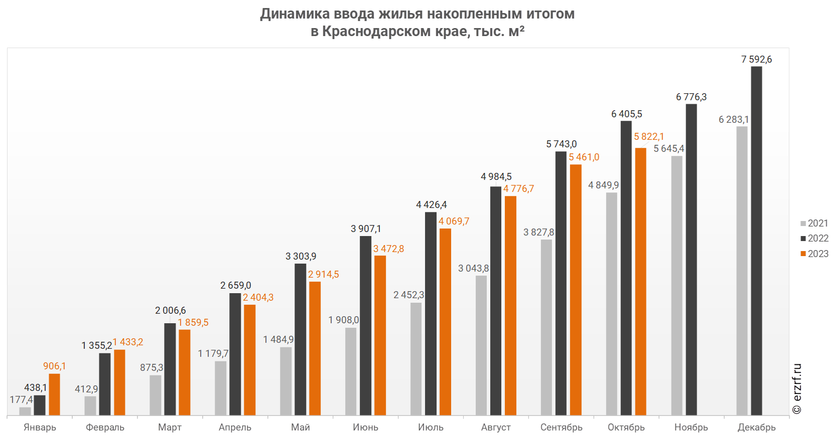 Росстат: ввод жилья в Краснодарском крае за январь — октябрь 2023 года  уменьшился на 9,1% (графики) - Новости ЕРЗ.РФ