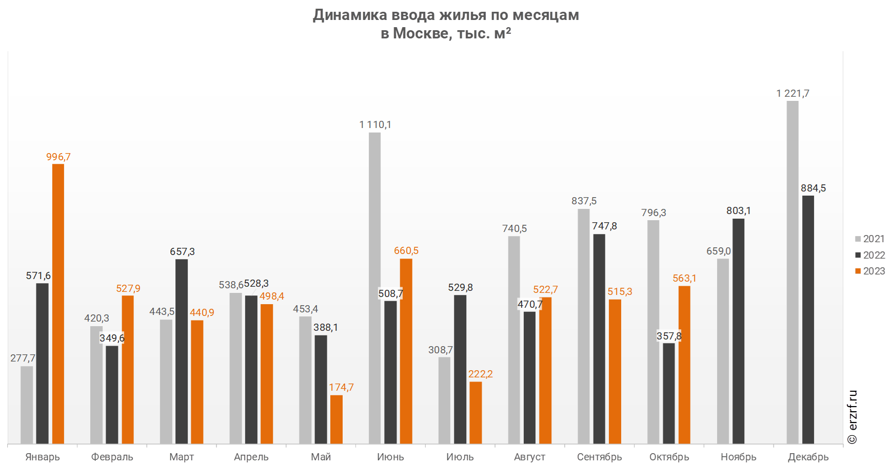 Динамика ввода жилья по месяцам 
в Москве, тыс. м²