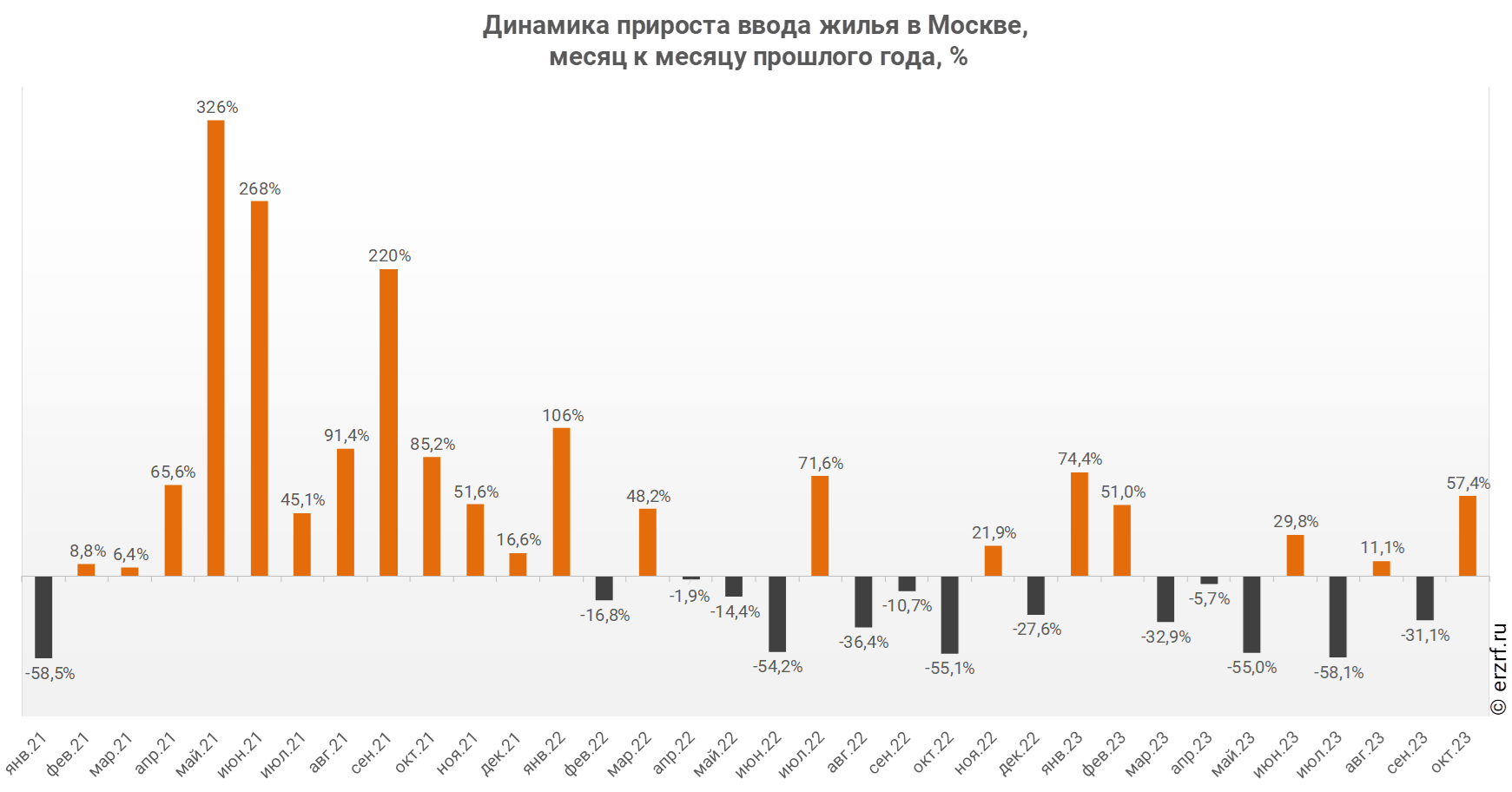 Динамика прироста ввода жилья в Москве,
 месяц к месяцу прошлого года, %