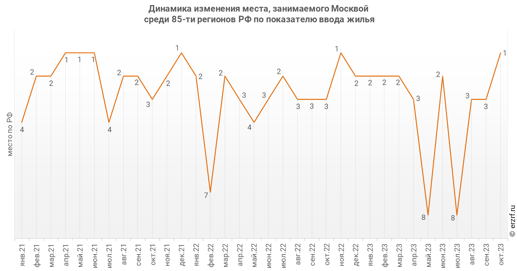 Динамика изменения места, занимаемого Москвой
 среди 85‑ти регионов РФ по показателю ввода жилья