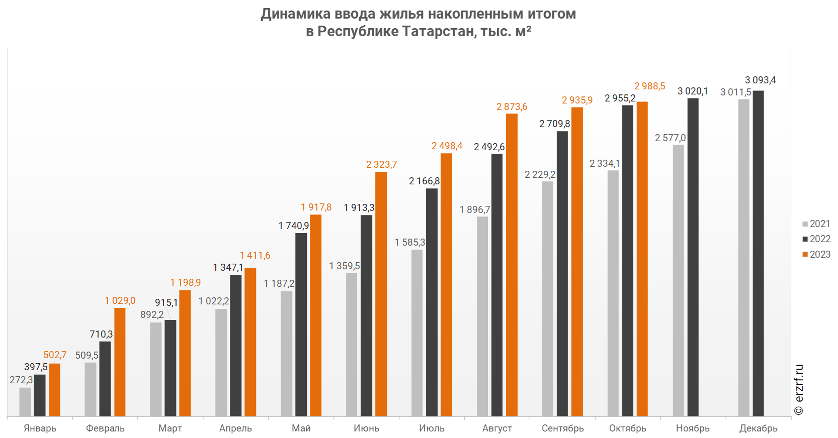 Росстат: ввод жилья в Республике Татарстан за январь — октябрь 2023 года  вырос на 1,1% (графики) - Новости ЕРЗ.РФ