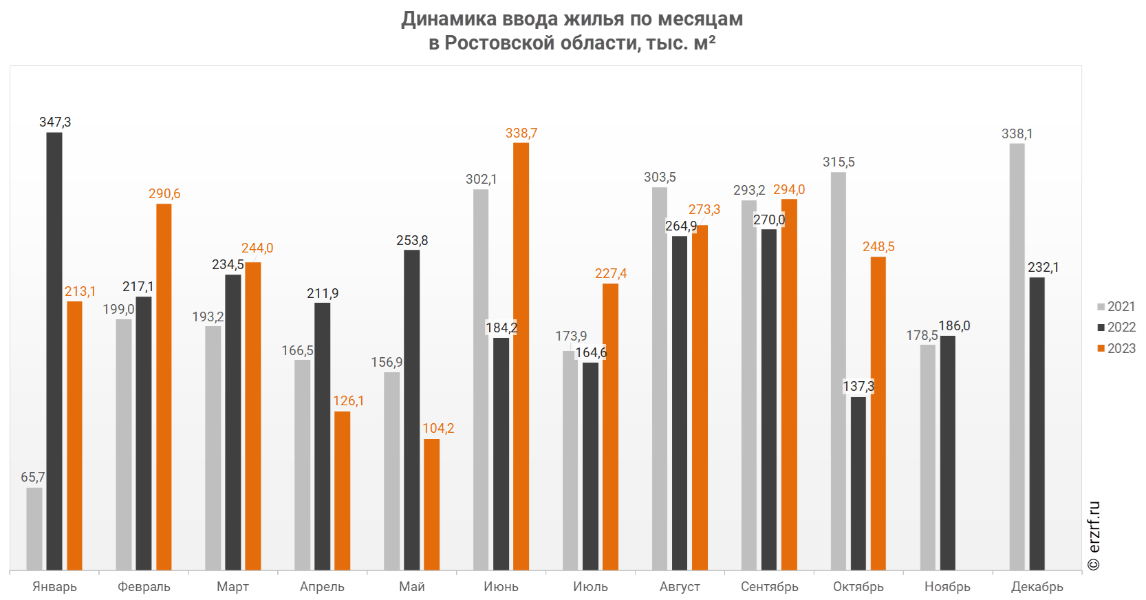 Росстат: ввод жилья в Ростовской области за январь — октябрь 2023 года  вырос на 3,3% (графики) - Новости ЕРЗ.РФ