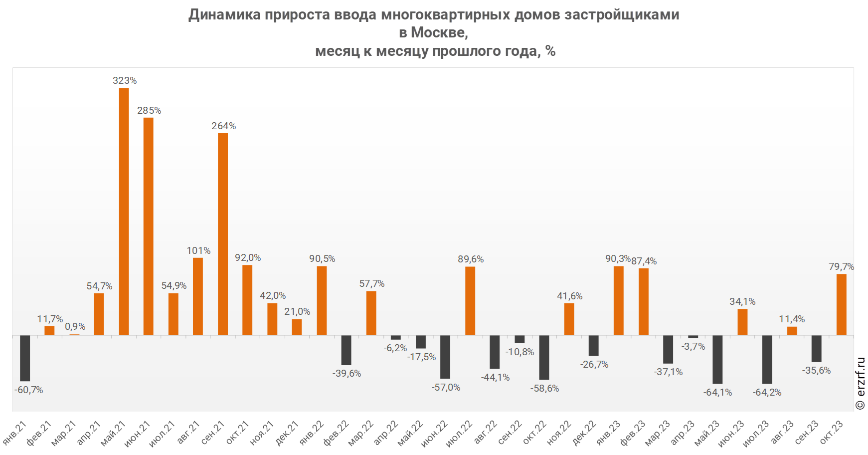 Динамика прироста ввода многоквартирных домов застройщиками 
в Москве,
 месяц к месяцу прошлого года, %