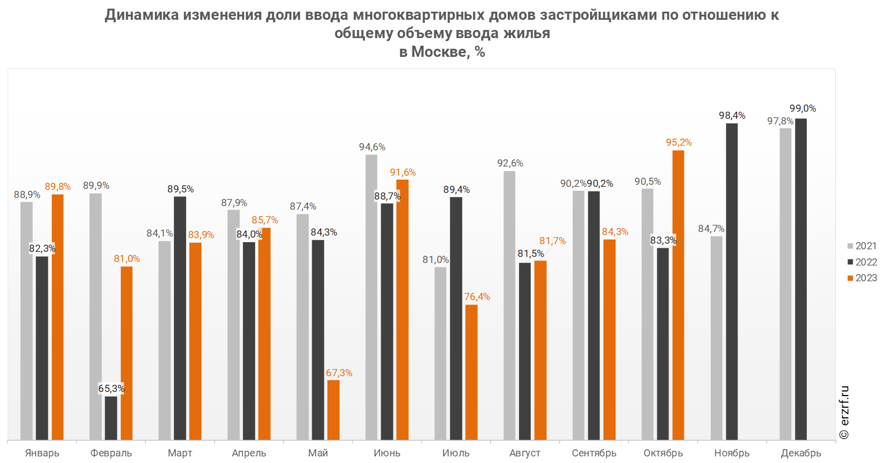 Динамика изменения доли ввода многоквартирных домов застройщиками по отношению к общему объему ввода жилья 
в Москве, %