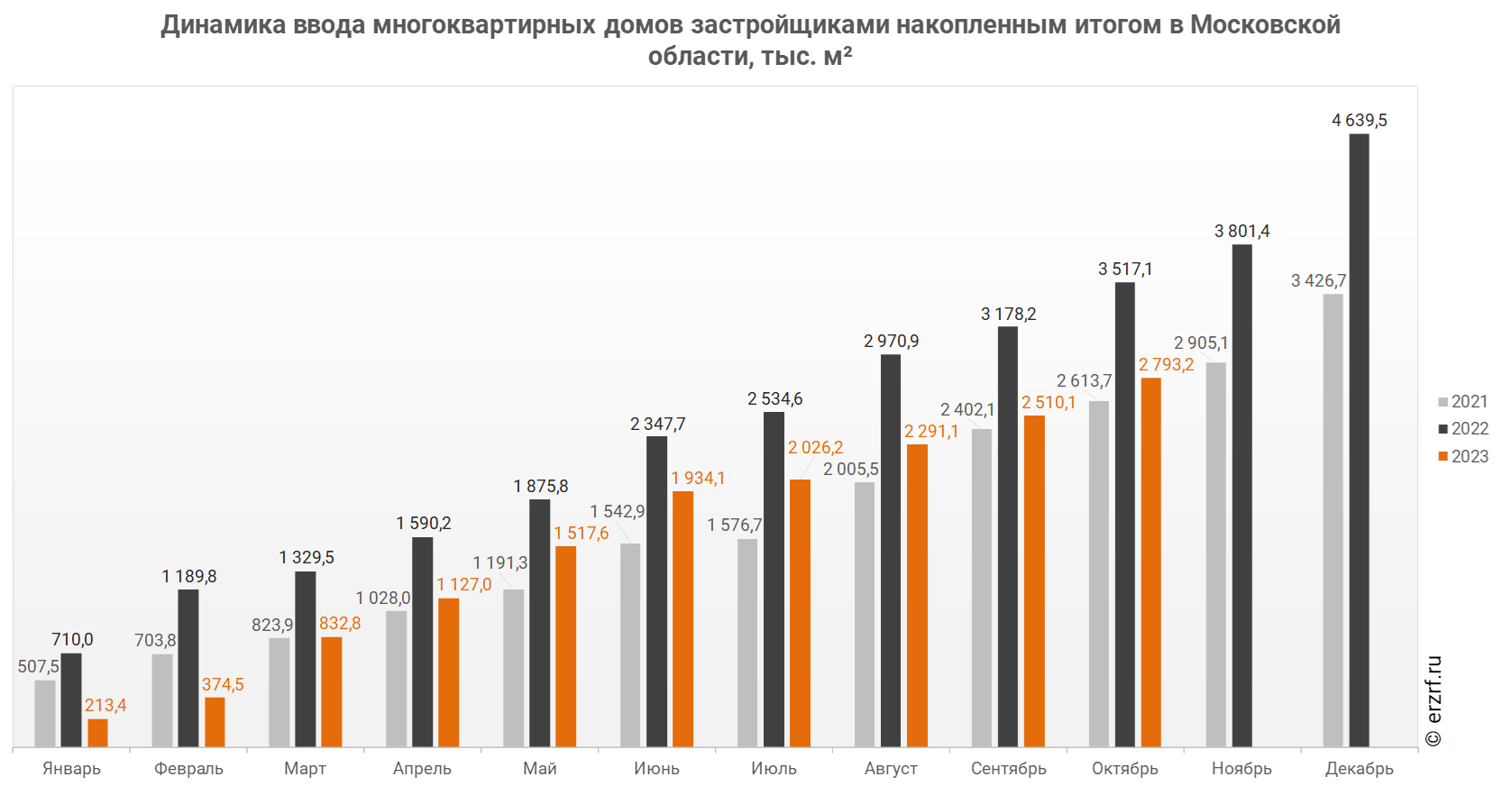 Росстат: ввод многоквартирных домов застройщиками в Московской области за  январь — октябрь 2023 года уменьшился на 20,6% (графики) - Новости ЕРЗ.РФ