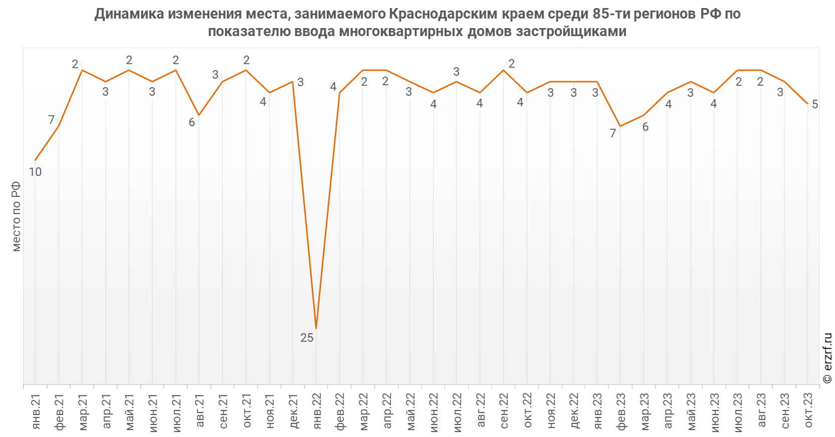Динамика изменения места, занимаемого Краснодарским краем среди 85‑ти&nbsp;регионов РФ по показателю ввода многоквартирных домов застройщиками