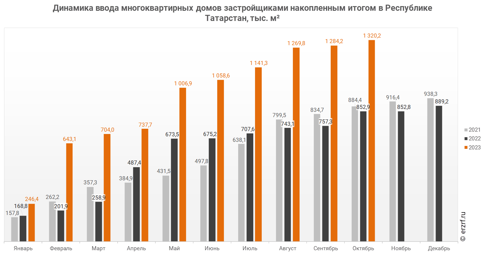 Динамика ввода многоквартирных домов застройщиками накопленным итогом в Республике Татарстан, тыс. м²