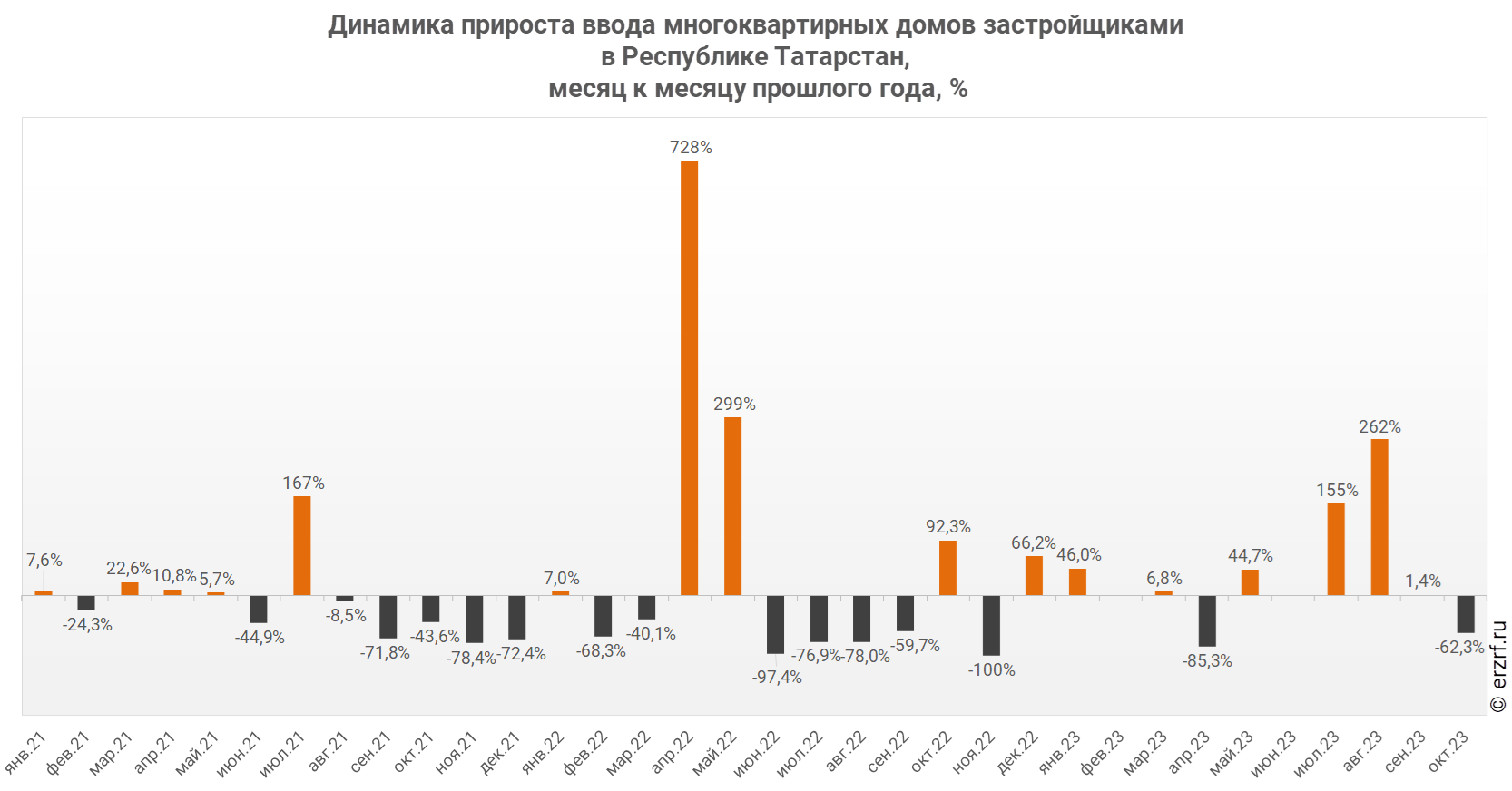 Динамика прироста ввода многоквартирных домов застройщиками 
в Республике Татарстан,
 месяц к месяцу прошлого года, %