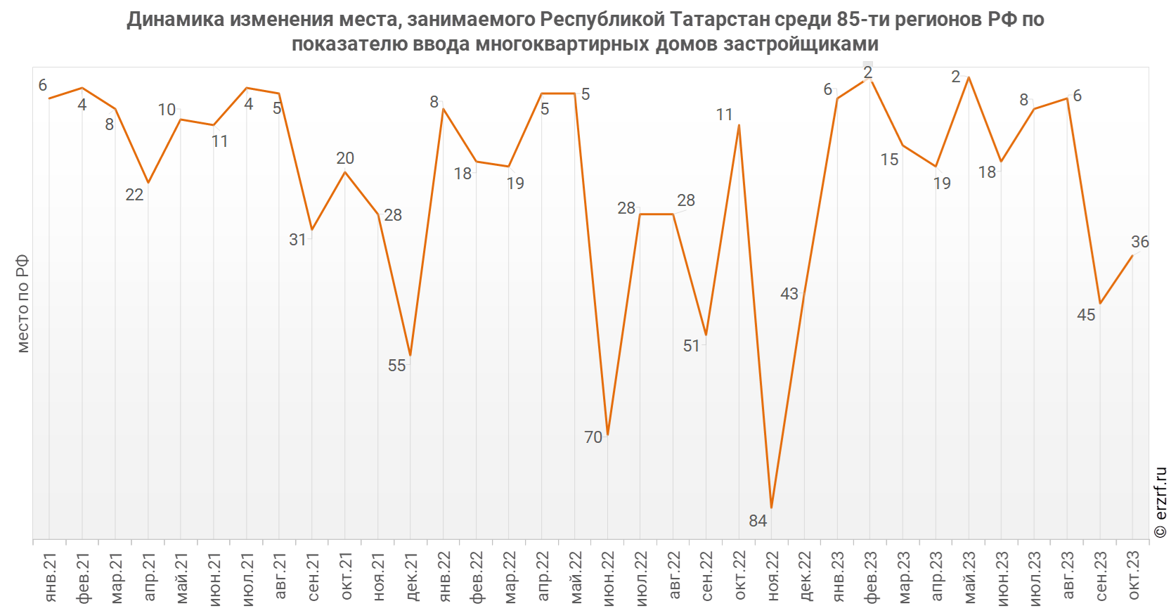 Динамика изменения места, занимаемого Республикой Татарстан среди 85‑ти регионов РФ по показателю ввода многоквартирных домов застройщиками