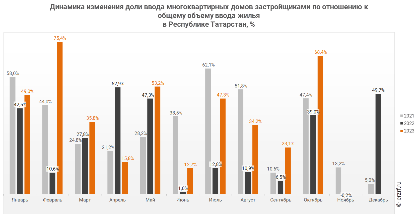 Динамика изменения доли ввода многоквартирных домов застройщиками по отношению к общему объему ввода жилья 
в Республике Татарстан, %