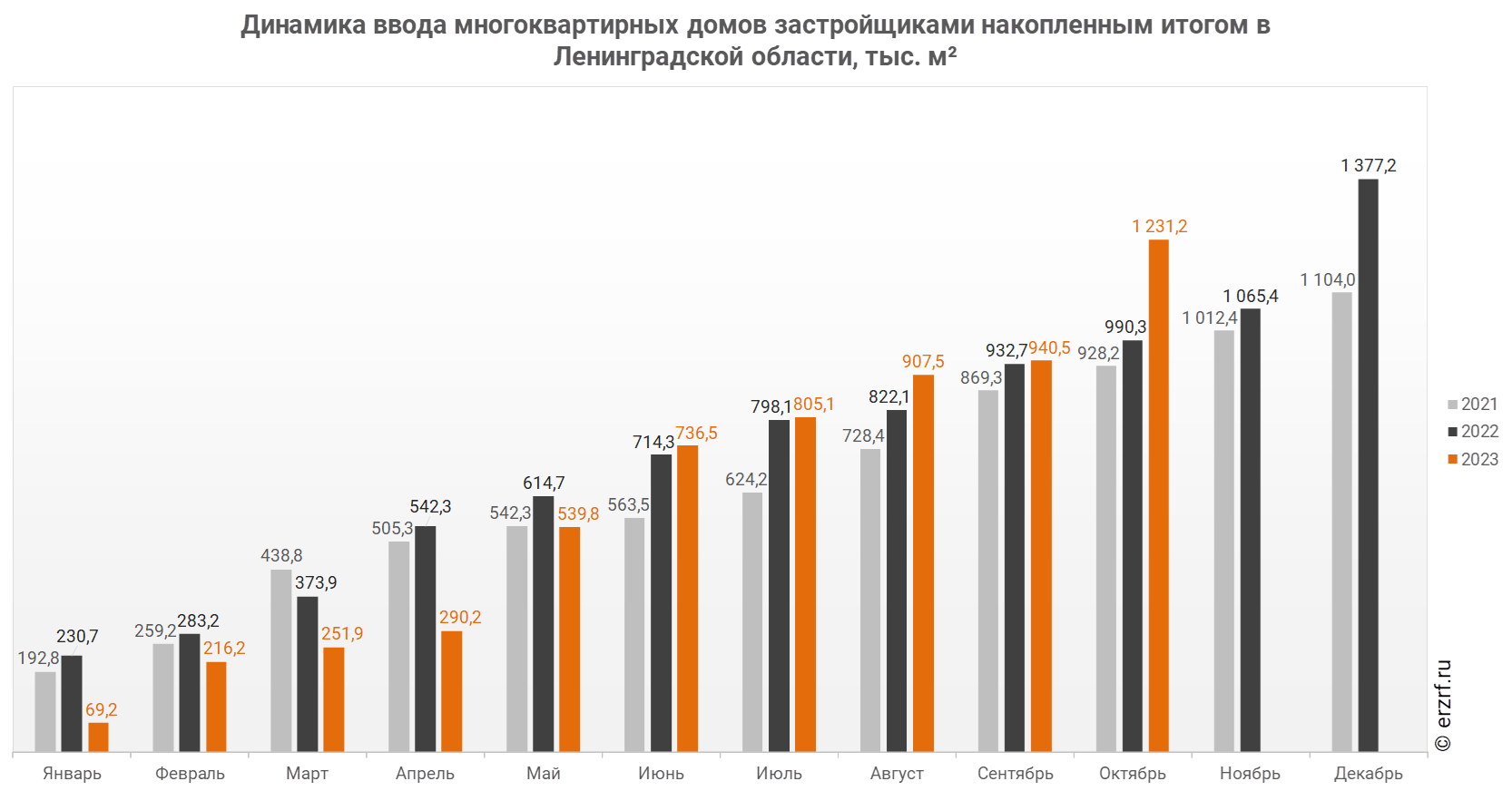 Росстат: ввод многоквартирных домов застройщиками в Ленинградской области  за январь — октябрь 2023 года вырос на 24,3% (графики) - Новости ЕРЗ.РФ