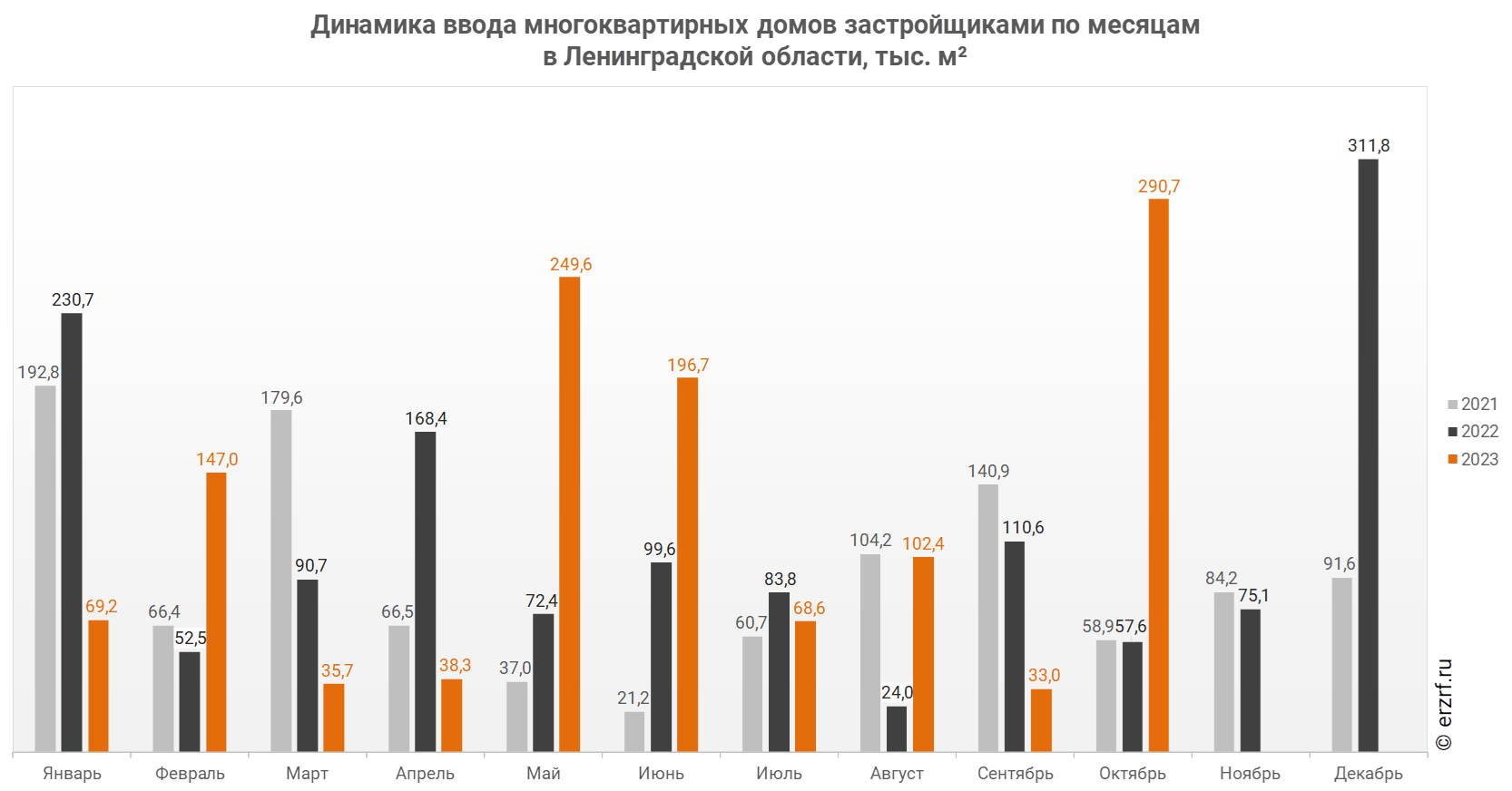Росстат: ввод многоквартирных домов застройщиками в Ленинградской области  за январь — октябрь 2023 года вырос на 24,3% (графики) - Новости ЕРЗ.РФ
