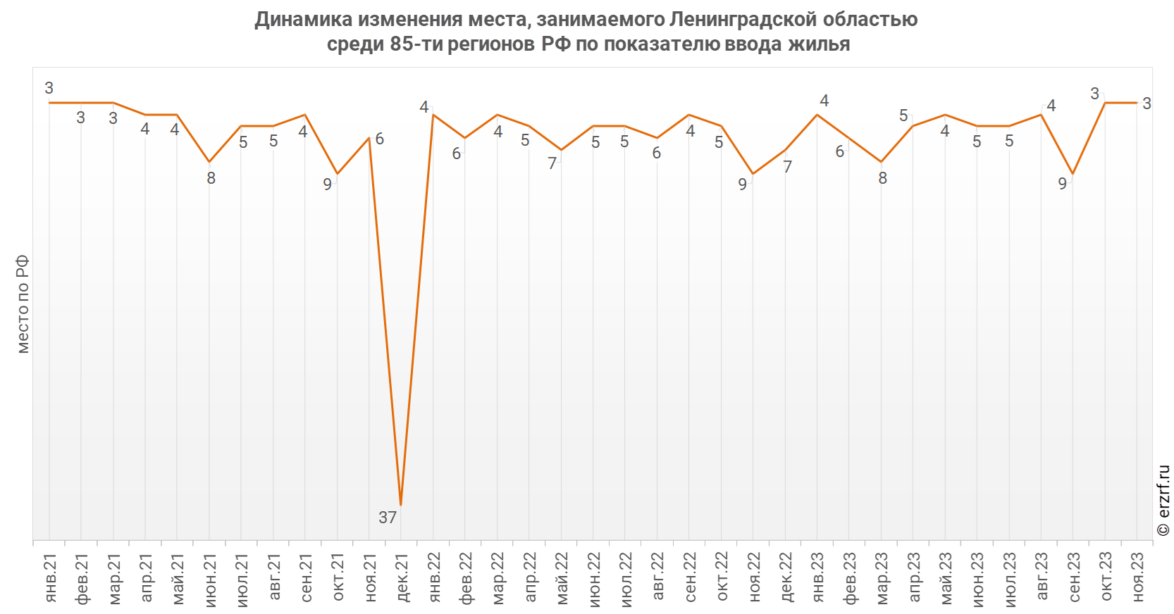 Динамика изменения места, занимаемого Ленинградской областью
 среди 85‑ти&nbsp;регионов РФ по показателю ввода жилья