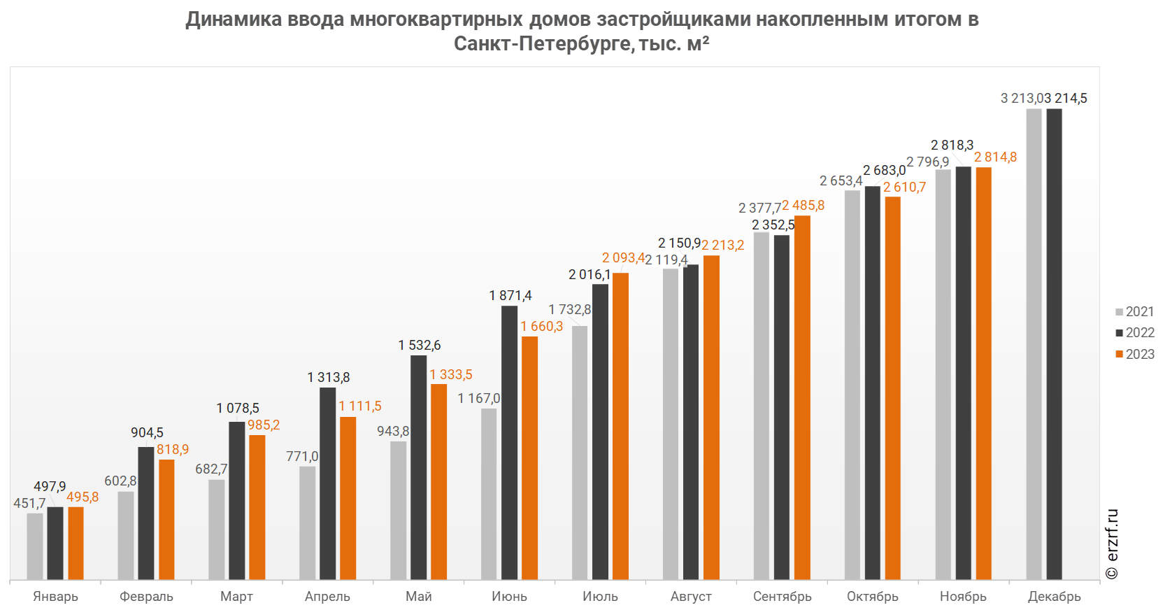 Росстат: ввод многоквартирных домов застройщиками в Санкт-Петербурге за  январь — ноябрь 2023 года уменьшился на 0,1% (графики) - Новости ЕРЗ.РФ