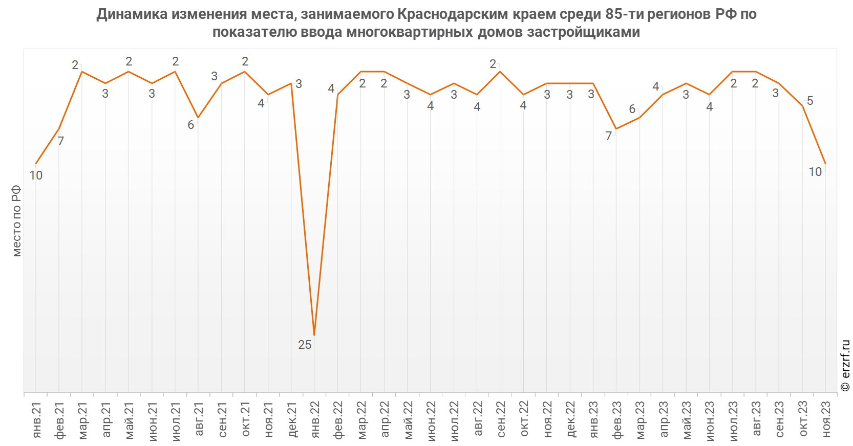 Динамика изменения места, занимаемого Краснодарским краем среди 85‑ти&nbsp;регионов РФ по показателю ввода многоквартирных домов застройщиками