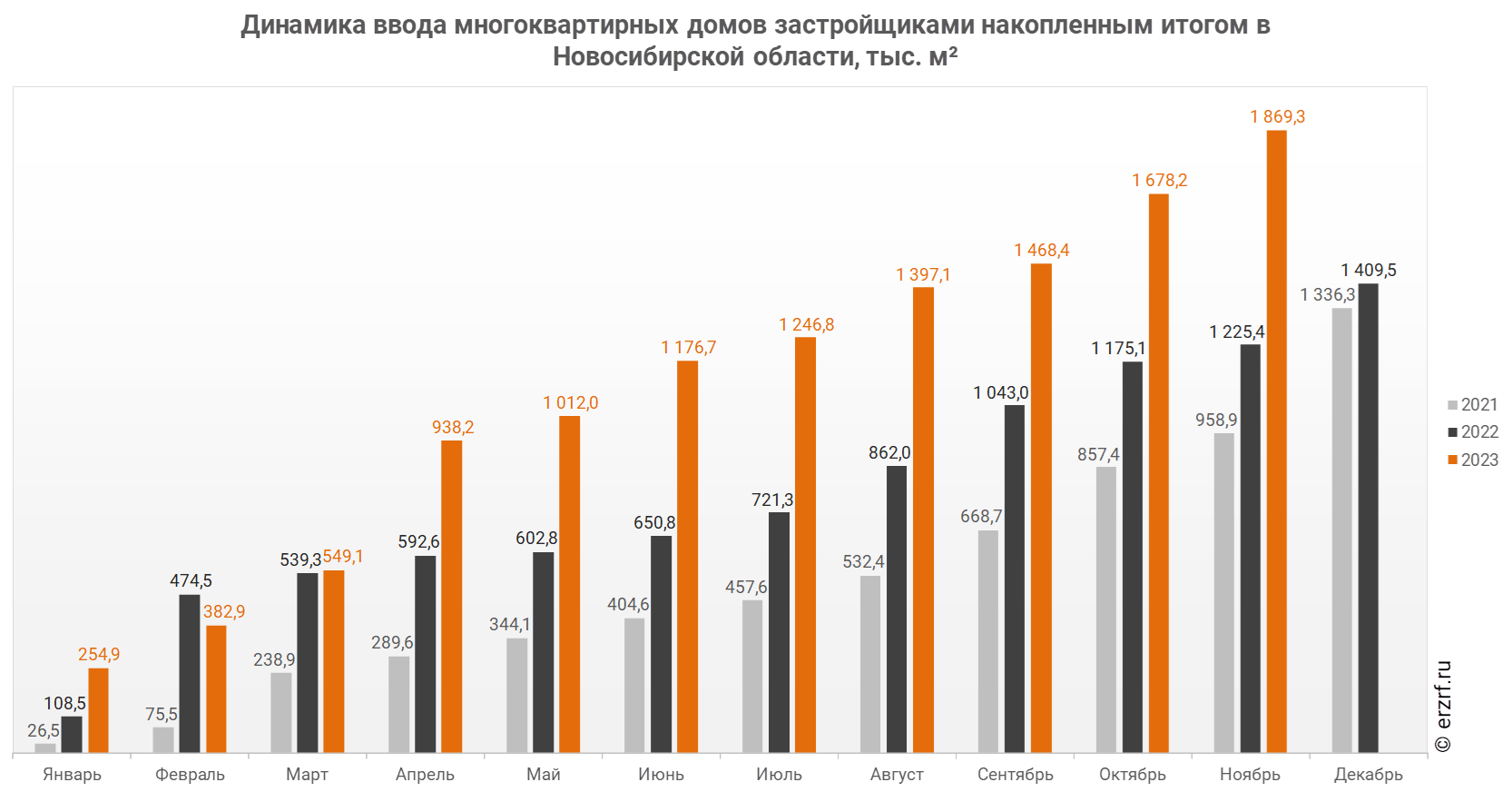 Росстат: ввод многоквартирных домов застройщиками в Новосибирской области  за январь — ноябрь 2023 года вырос на 52,5% (графики) - Новости ЕРЗ.РФ