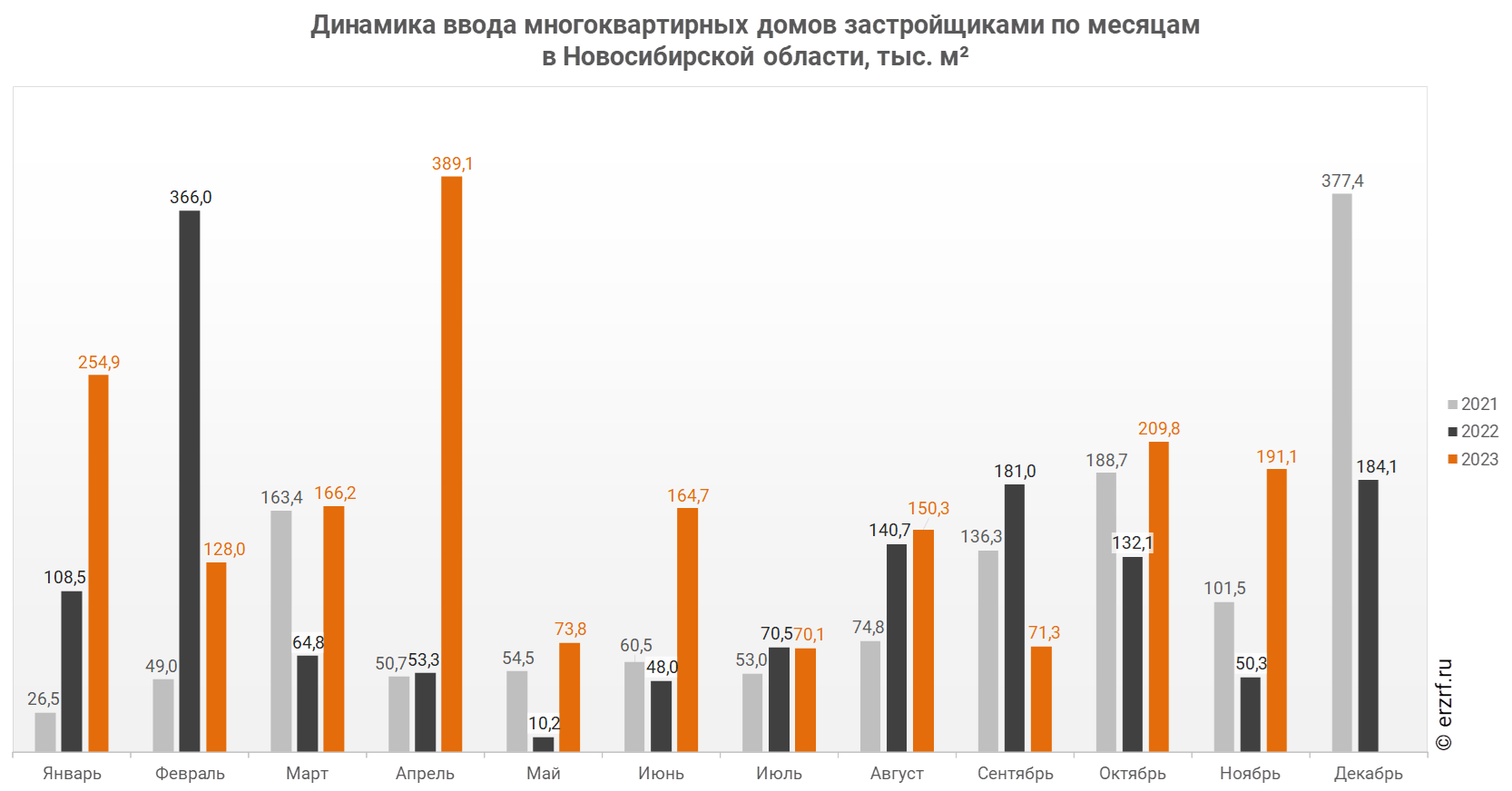 Динамика ввода многоквартирных домов застройщиками по месяцам 
в Новосибирской области, тыс. м²