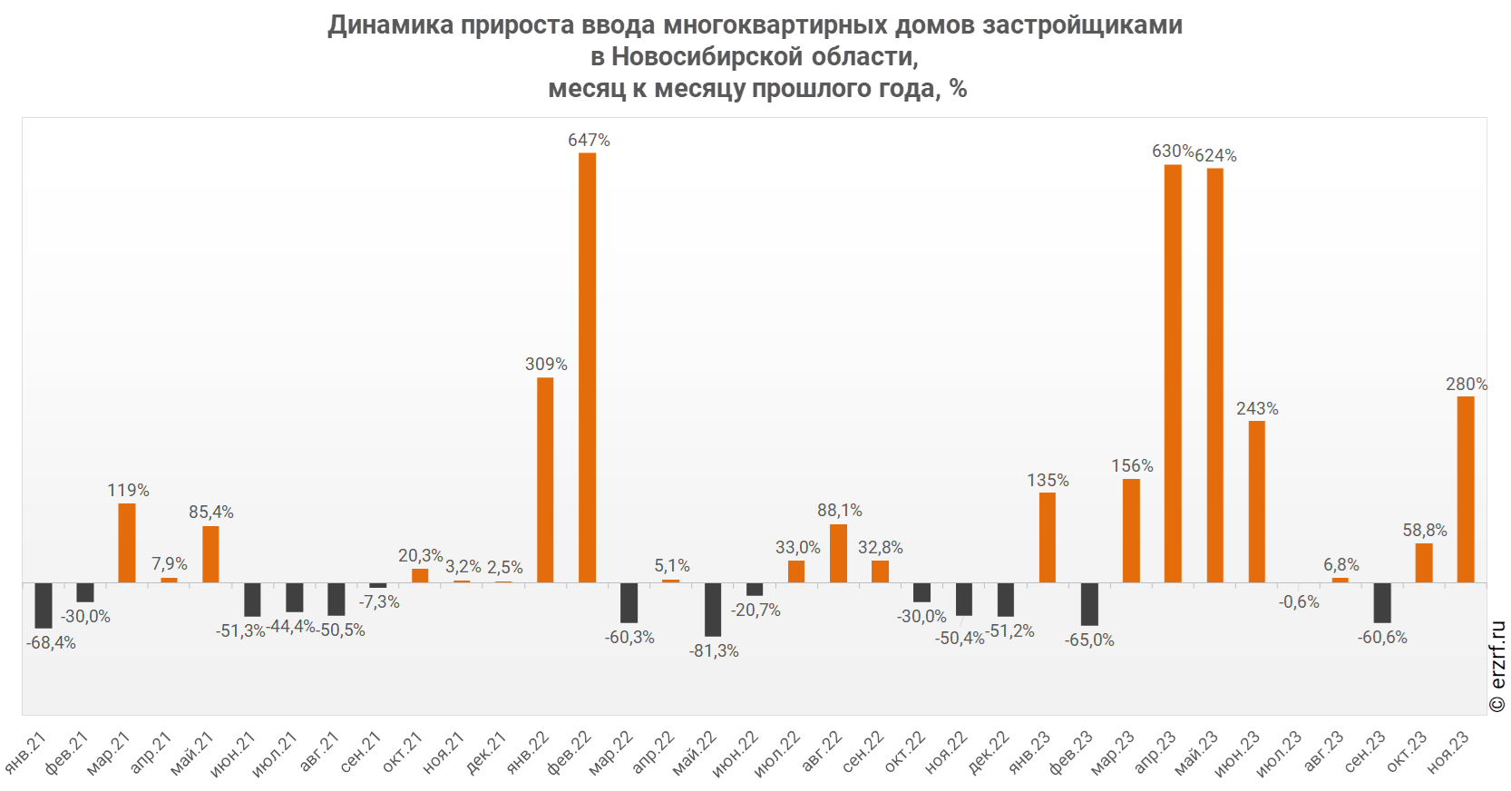 Динамика прироста ввода многоквартирных домов застройщиками 
в Новосибирской области,
 месяц к месяцу прошлого года, %