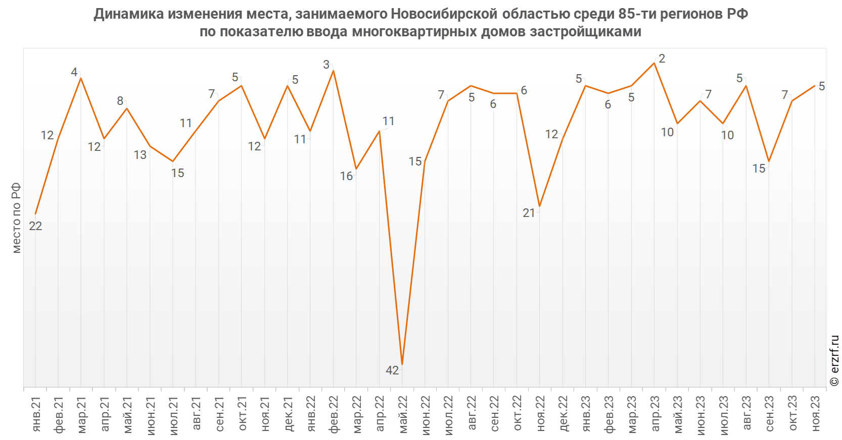 Динамика изменения места, занимаемого Новосибирской областью среди 85‑ти регионов РФ по показателю ввода многоквартирных домов застройщиками