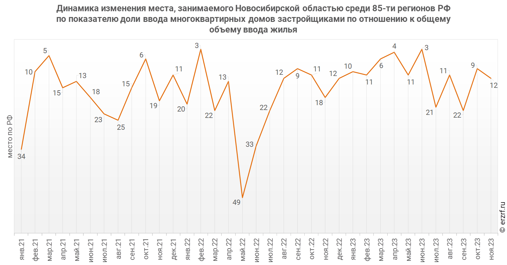 Динамика изменения места, занимаемого Новосибирской областью среди 85‑ти регионов РФ по показателю доли ввода многоквартирных домов застройщиками по отношению к общему объему ввода жилья