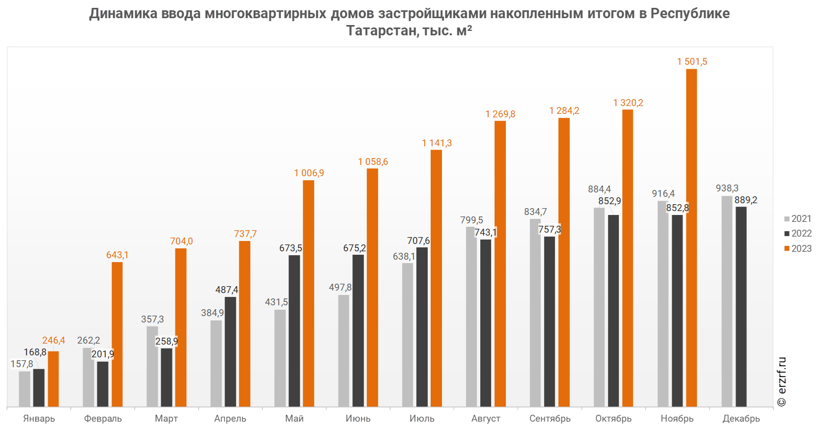 Динамика ввода многоквартирных домов застройщиками накопленным итогом в Республике Татарстан, тыс. м²
