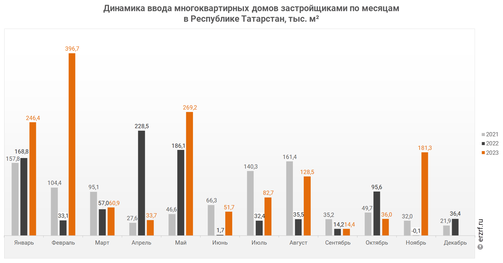 Динамика ввода многоквартирных домов застройщиками по месяцам 
в Республике Татарстан, тыс. м²
