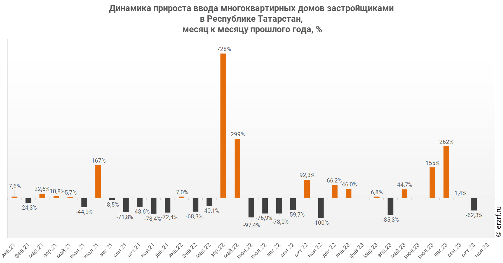 Динамика прироста ввода многоквартирных домов застройщиками 
в Республике Татарстан,
 месяц к месяцу прошлого года, %