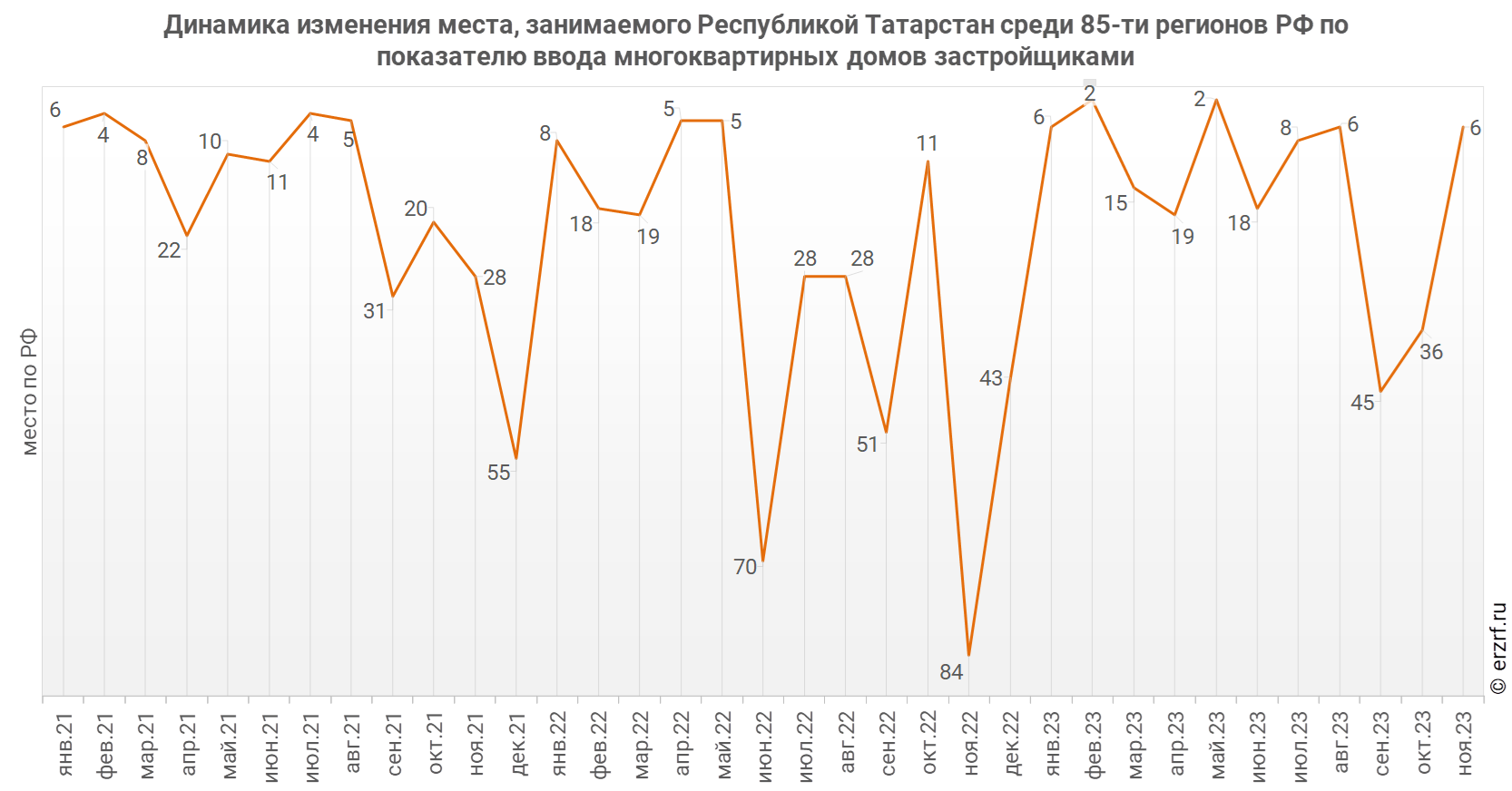 Динамика изменения места, занимаемого Республикой Татарстан среди 85‑ти регионов РФ по показателю ввода многоквартирных домов застройщиками