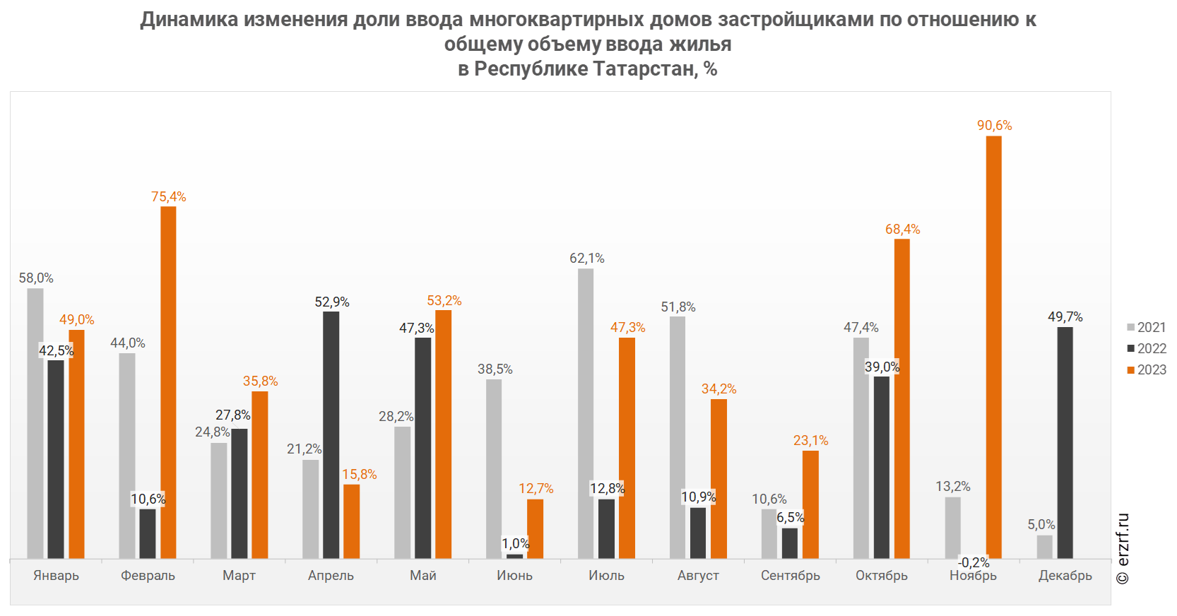 Динамика изменения доли ввода многоквартирных домов застройщиками по отношению к общему объему ввода жилья 
в Республике Татарстан, %