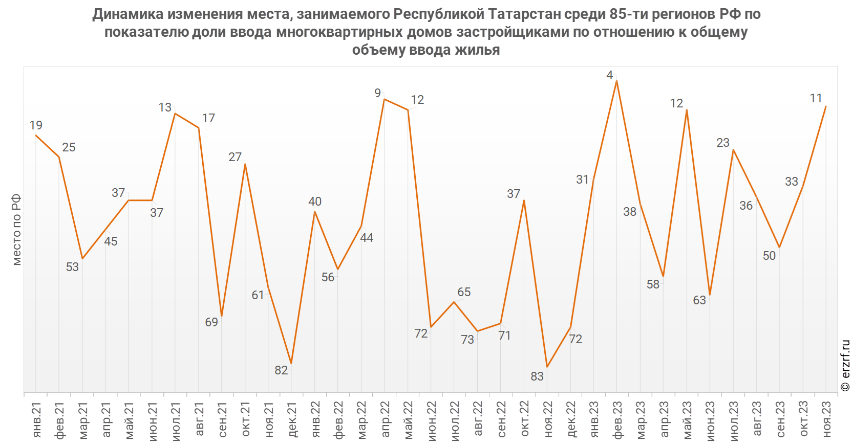 Динамика изменения места, занимаемого Республикой Татарстан среди 85‑ти регионов РФ по показателю доли ввода многоквартирных домов застройщиками по отношению к общему объему ввода жилья