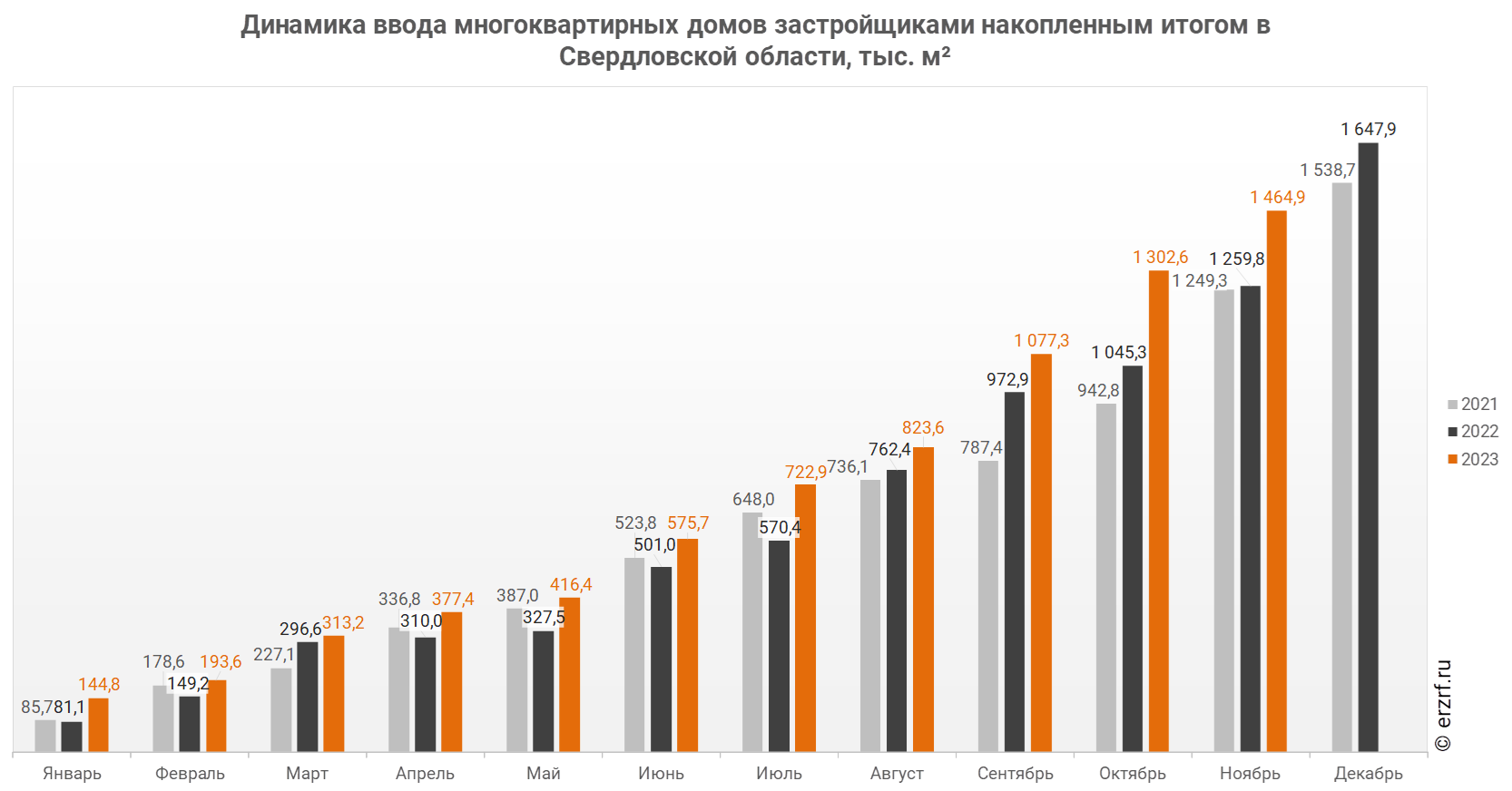 Росстат: ввод многоквартирных домов застройщиками в Свердловской области за  январь — ноябрь 2023 года вырос на 16,3% (графики) - Новости ЕРЗ.РФ
