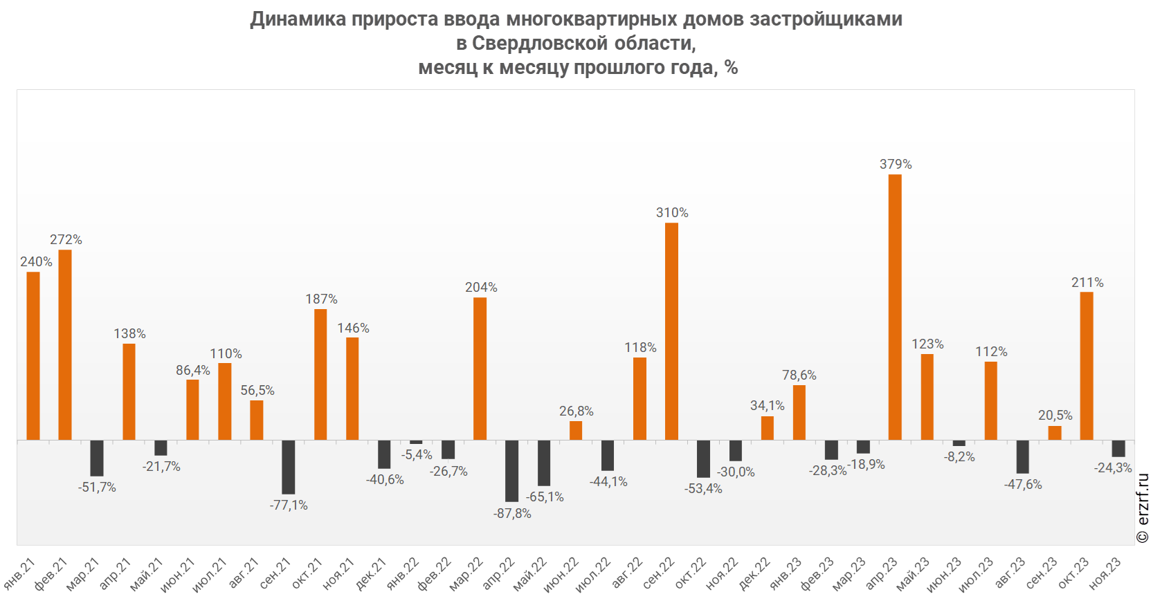 Росстат: ввод многоквартирных домов застройщиками в Свердловской области за  январь — ноябрь 2023 года вырос на 16,3% (графики) - Новости ЕРЗ.РФ