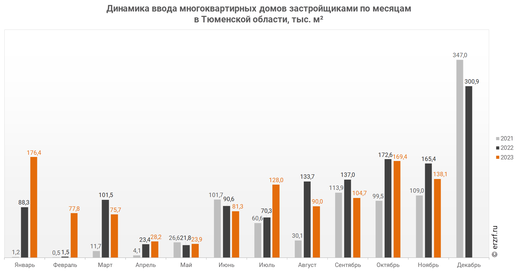 Динамика ввода многоквартирных домов застройщиками по месяцам 
в Тюменской области, тыс. м²