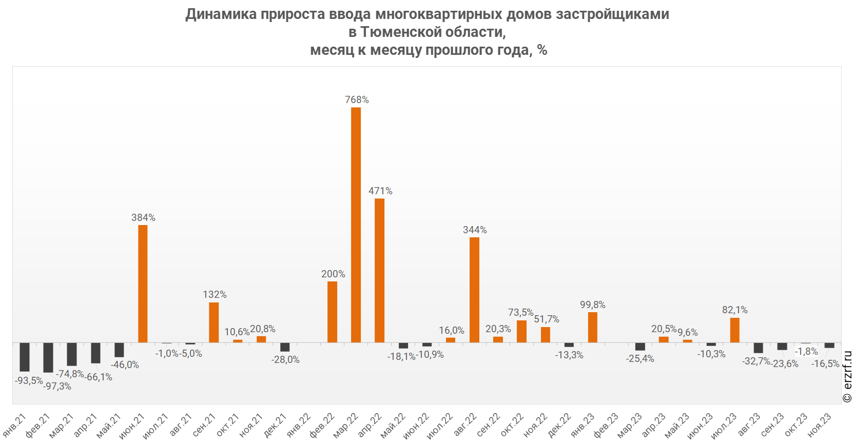 Динамика прироста ввода многоквартирных домов застройщиками 
в Тюменской области,
 месяц к месяцу прошлого года, %