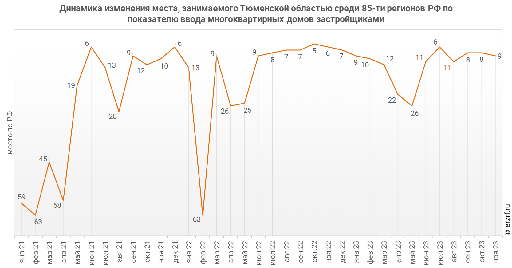 Динамика изменения места, занимаемого Тюменской областью среди 85‑ти регионов РФ по показателю ввода многоквартирных домов застройщиками