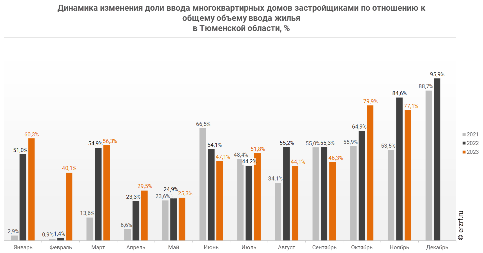 Динамика изменения доли ввода многоквартирных домов застройщиками по отношению к общему объему ввода жилья 
в Тюменской области, %