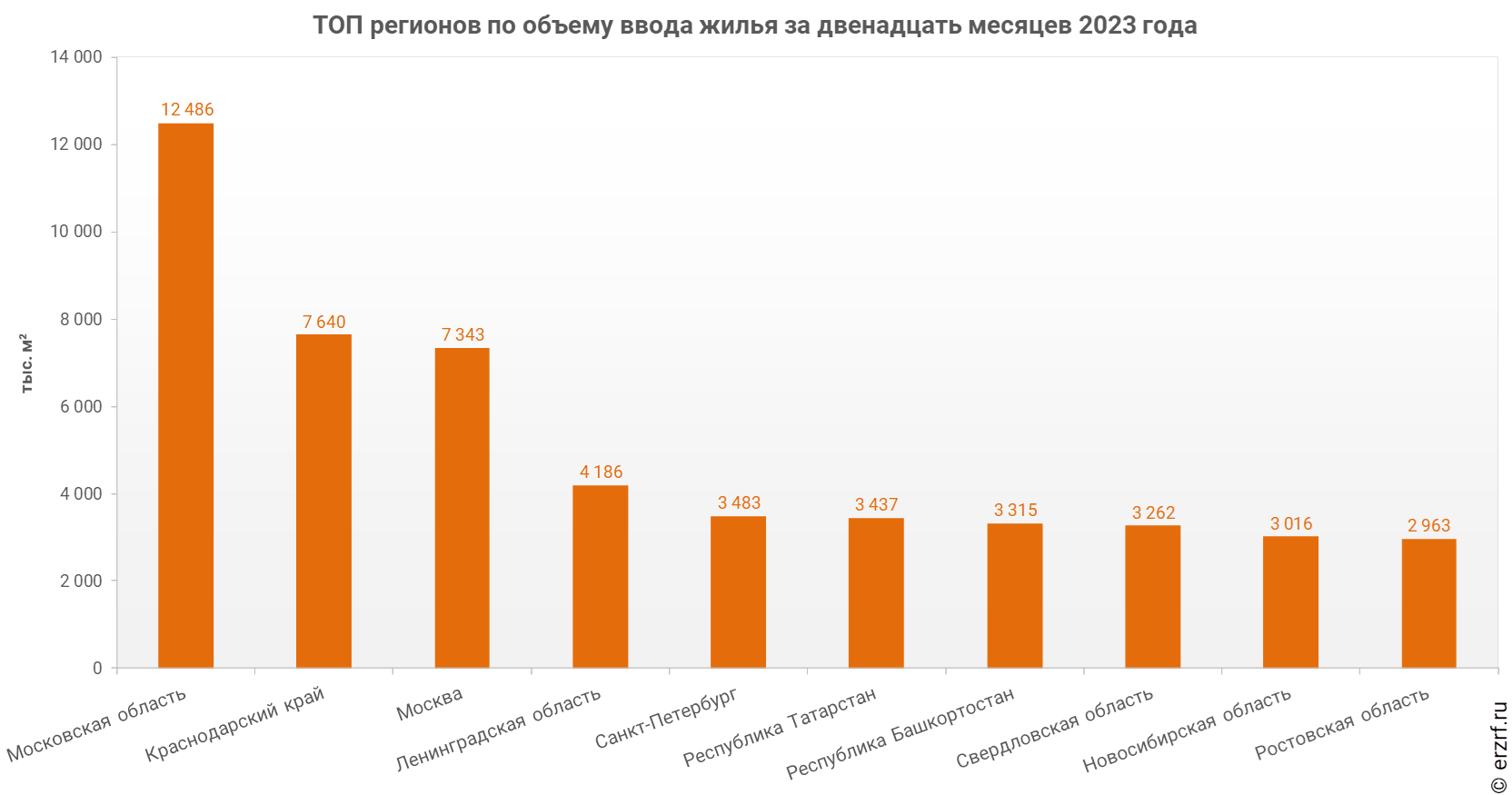 Максимальные объемы ввода жилья за январь — декабрь 2023 года показали  Московская область, Краснодарский край и Москва - Новости ЕРЗ.РФ