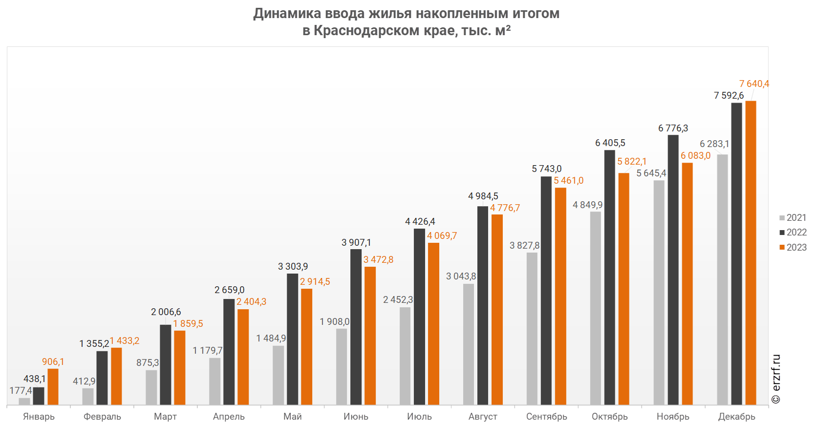 Росстат: ввод жилья в Краснодарском крае за январь — декабрь 2023 года  вырос на 0,6% (графики) - Новости ЕРЗ.РФ