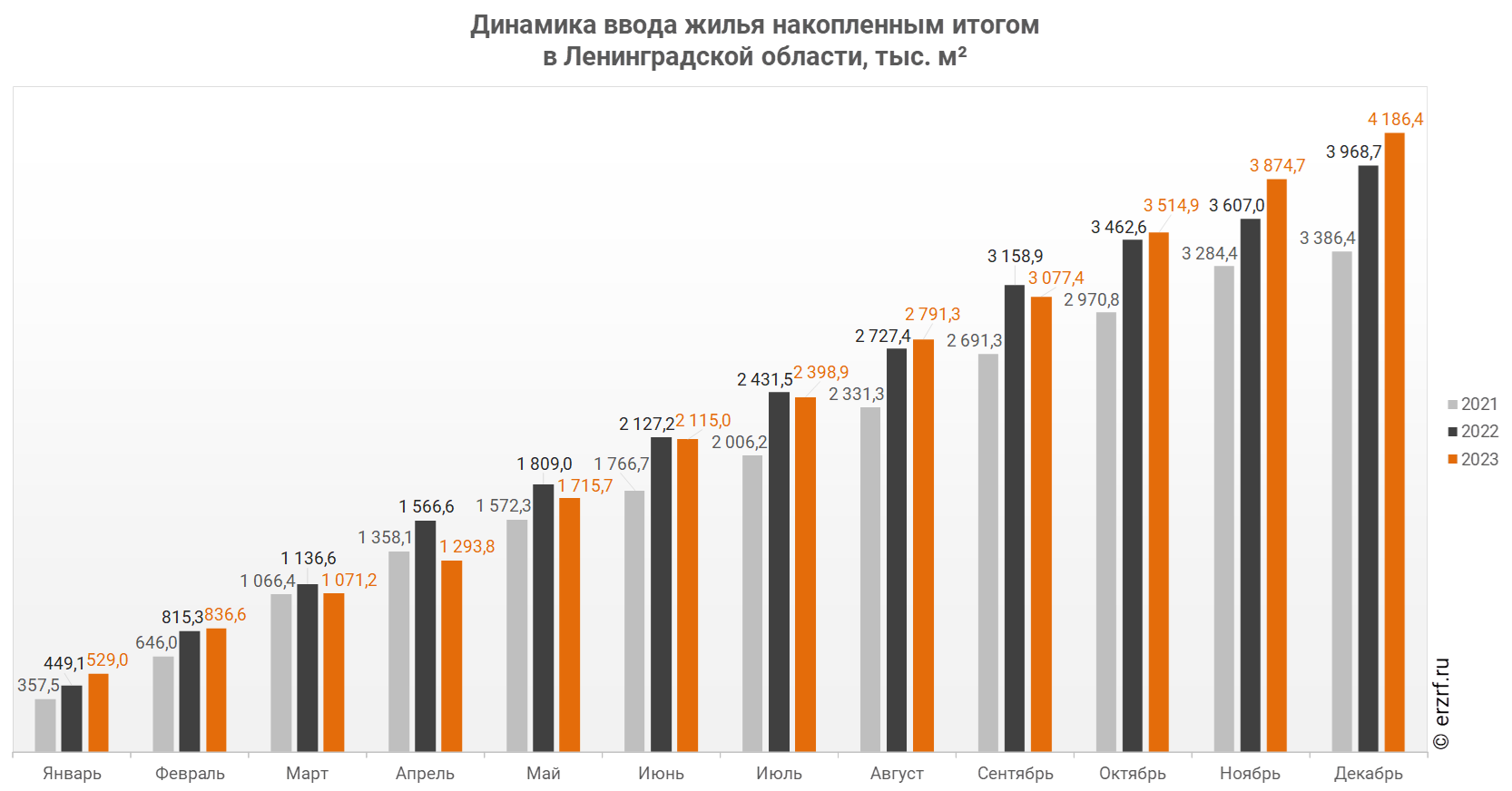 Росстат: ввод жилья в Ленинградской области за январь — декабрь 2023 года  вырос на 5,5% (графики) - Новости ЕРЗ.РФ