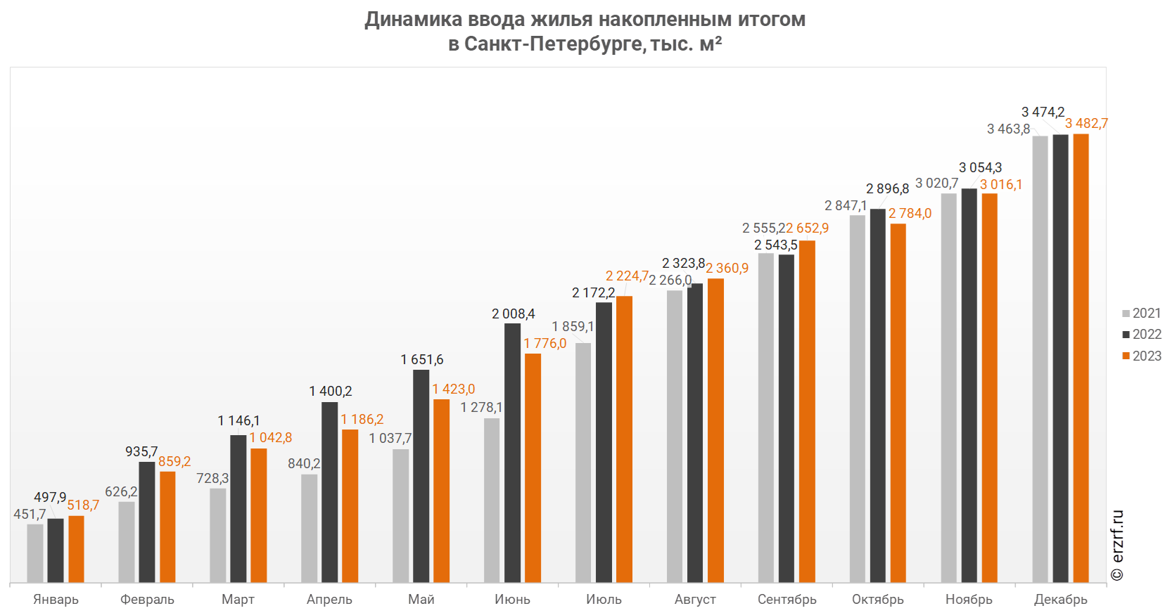 Росстат: ввод жилья в Санкт-Петербурге за январь — декабрь 2023 года вырос  на 0,2% (графики) - Новости ЕРЗ.РФ